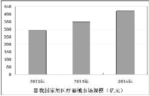 家用医疗器械市场规模走势图