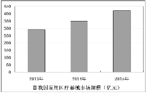 家用医疗器械市场规模走势图